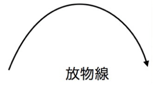 放物線の図