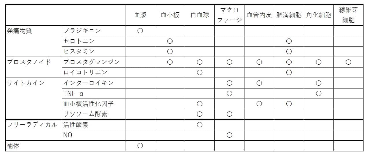 炎症メディエーターと発生組織の相関図